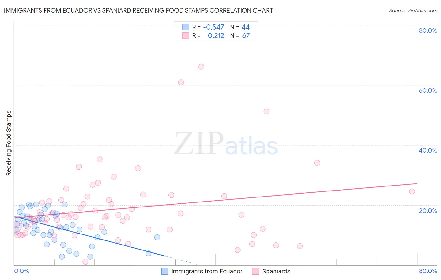 Immigrants from Ecuador vs Spaniard Receiving Food Stamps