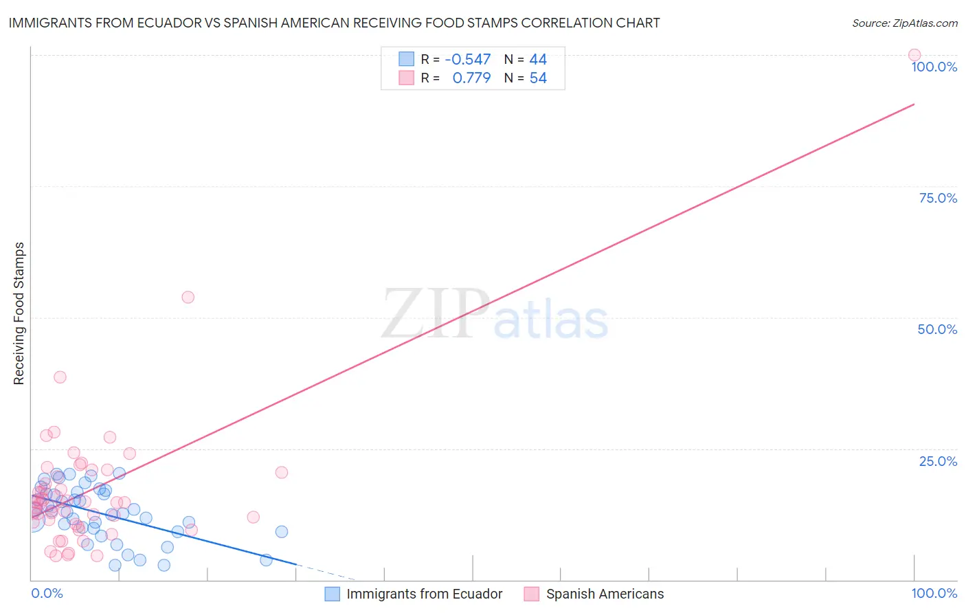 Immigrants from Ecuador vs Spanish American Receiving Food Stamps