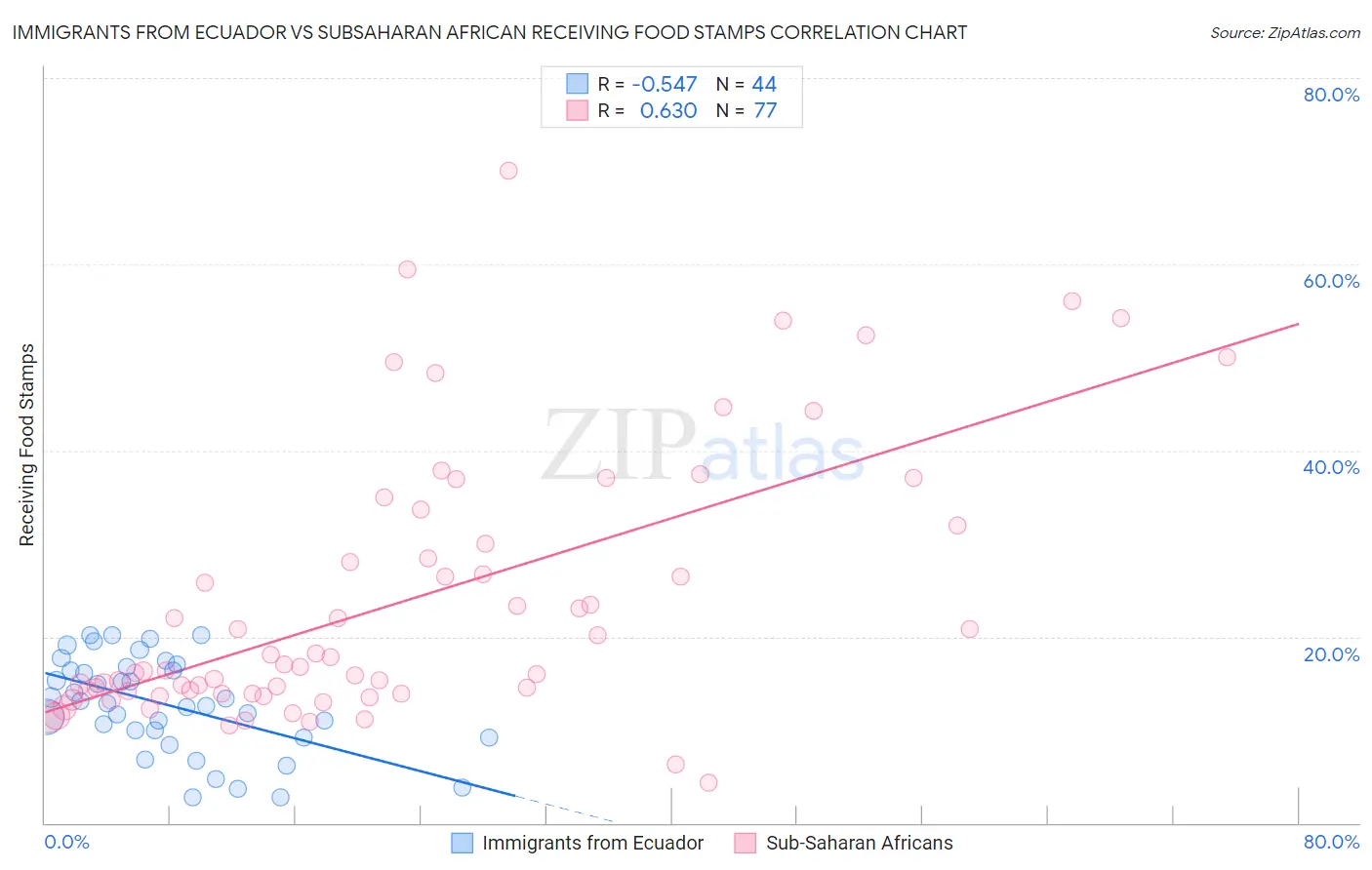 Immigrants from Ecuador vs Subsaharan African Receiving Food Stamps
