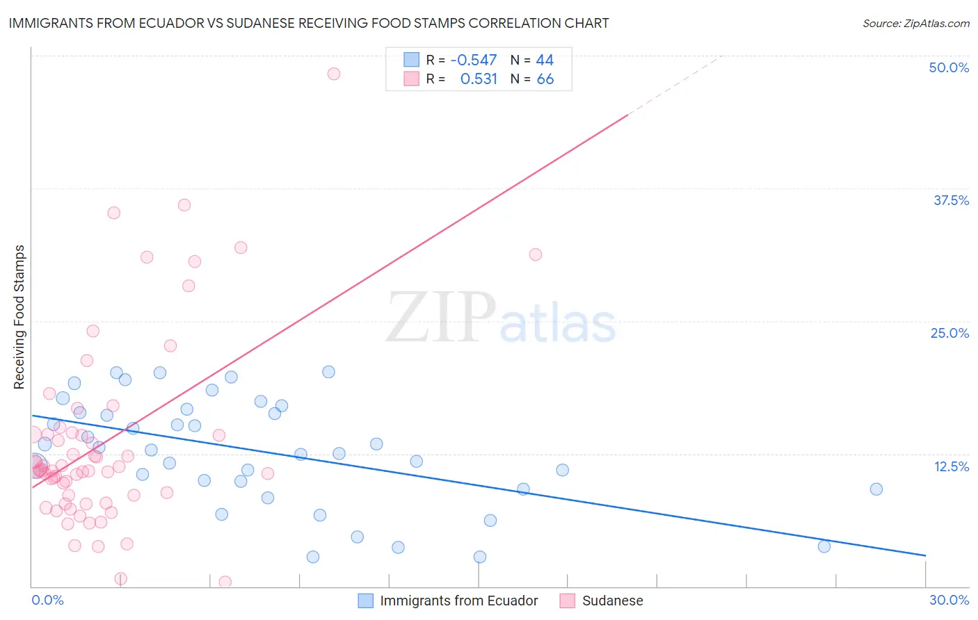 Immigrants from Ecuador vs Sudanese Receiving Food Stamps