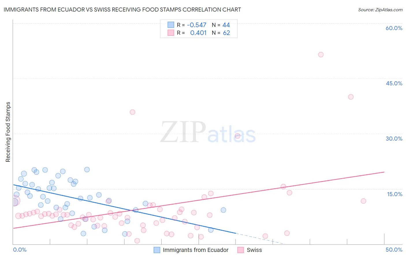 Immigrants from Ecuador vs Swiss Receiving Food Stamps