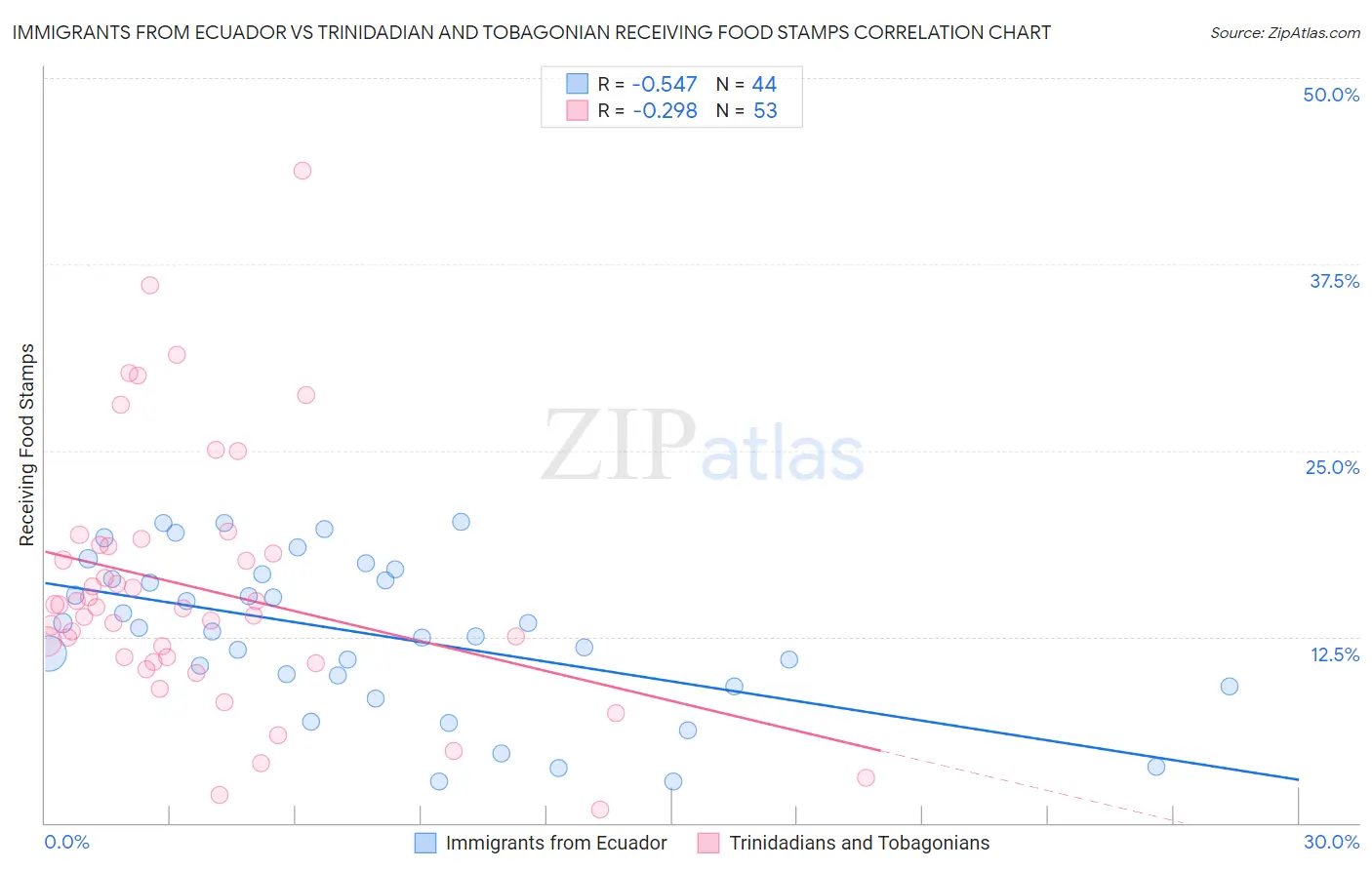 Immigrants from Ecuador vs Trinidadian and Tobagonian Receiving Food Stamps