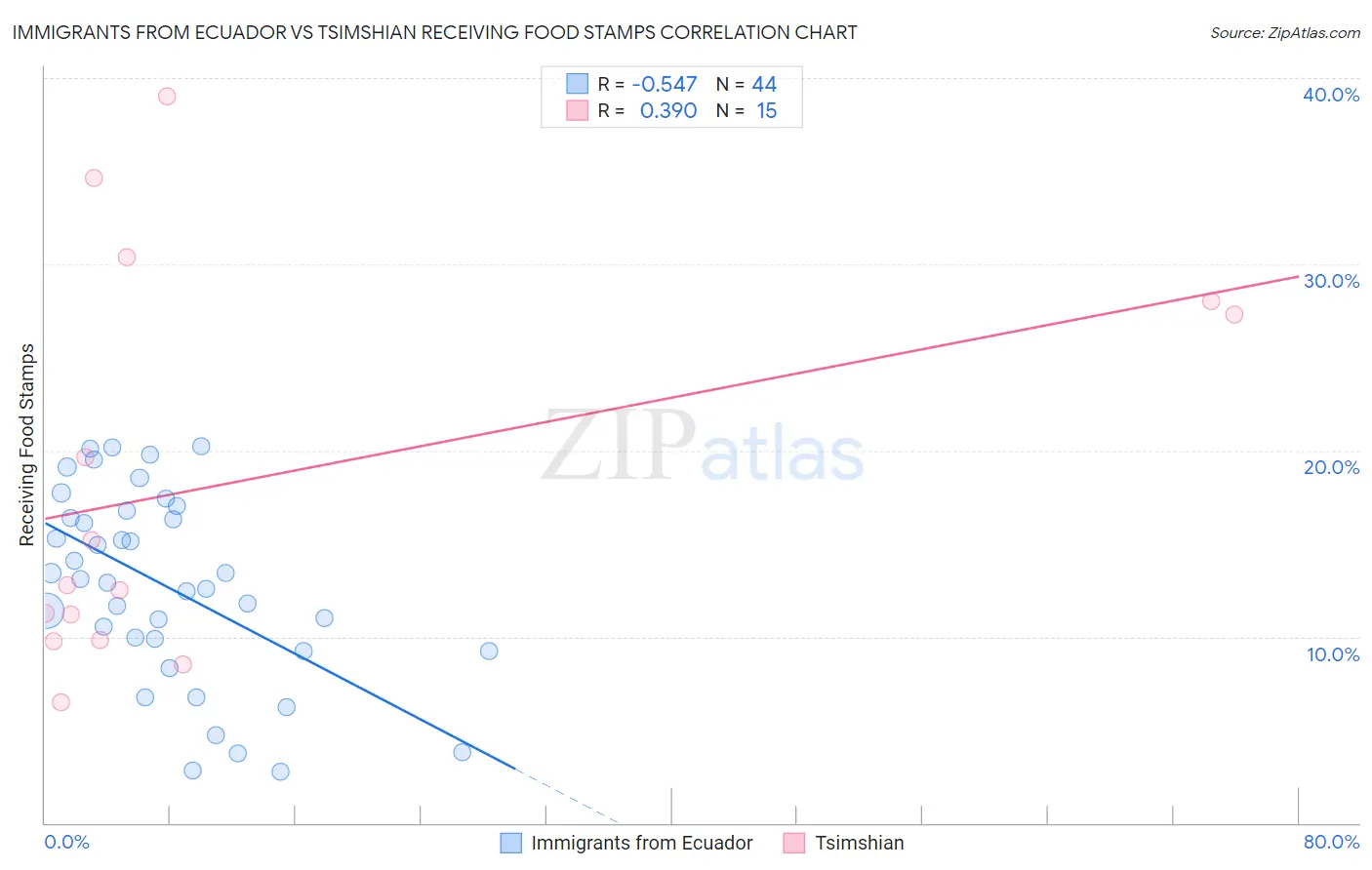 Immigrants from Ecuador vs Tsimshian Receiving Food Stamps