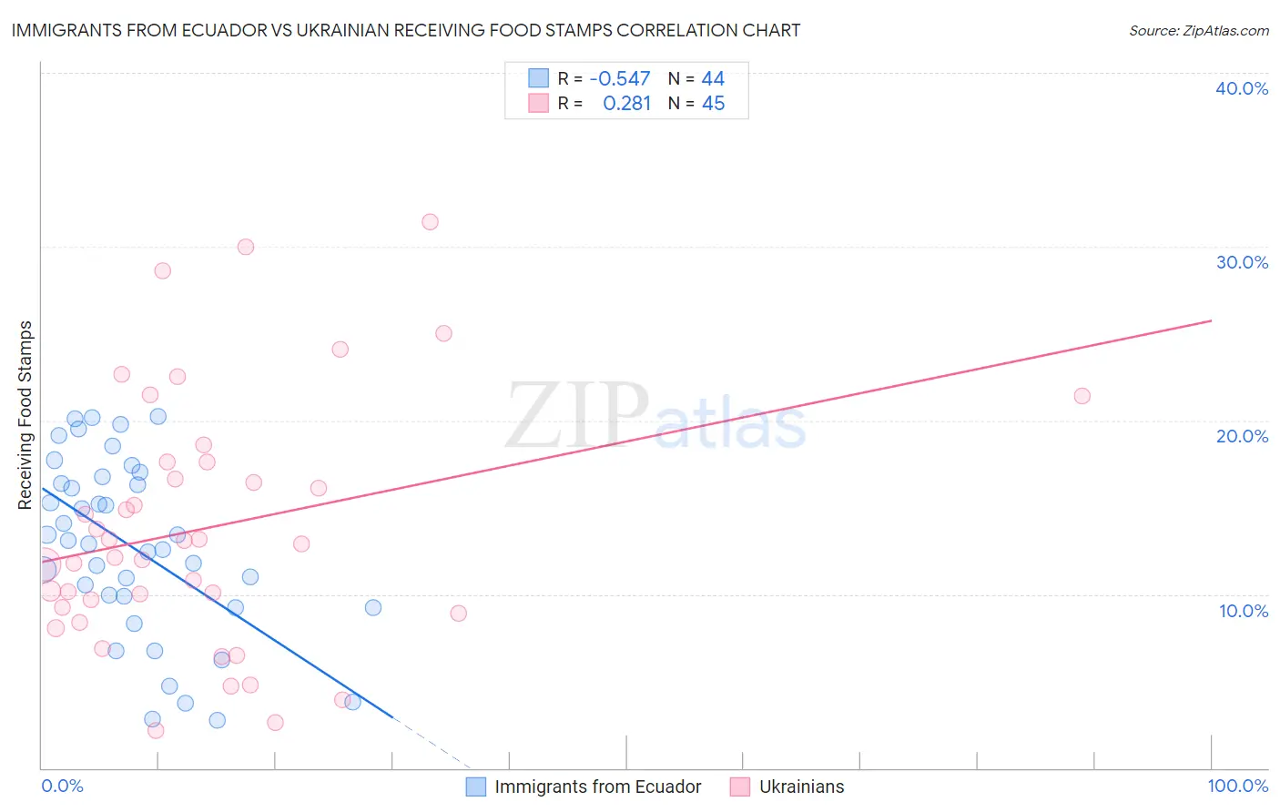 Immigrants from Ecuador vs Ukrainian Receiving Food Stamps