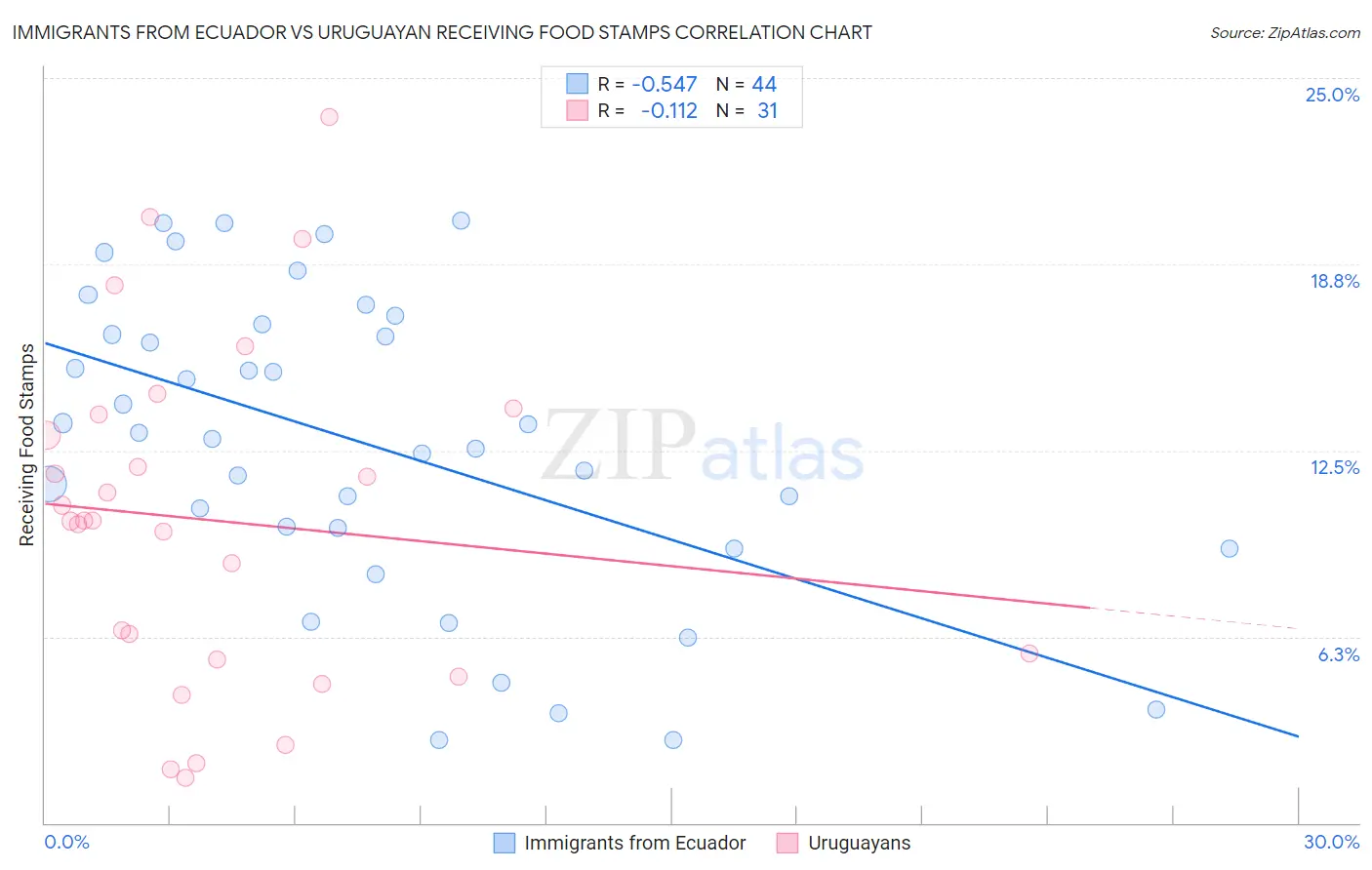 Immigrants from Ecuador vs Uruguayan Receiving Food Stamps