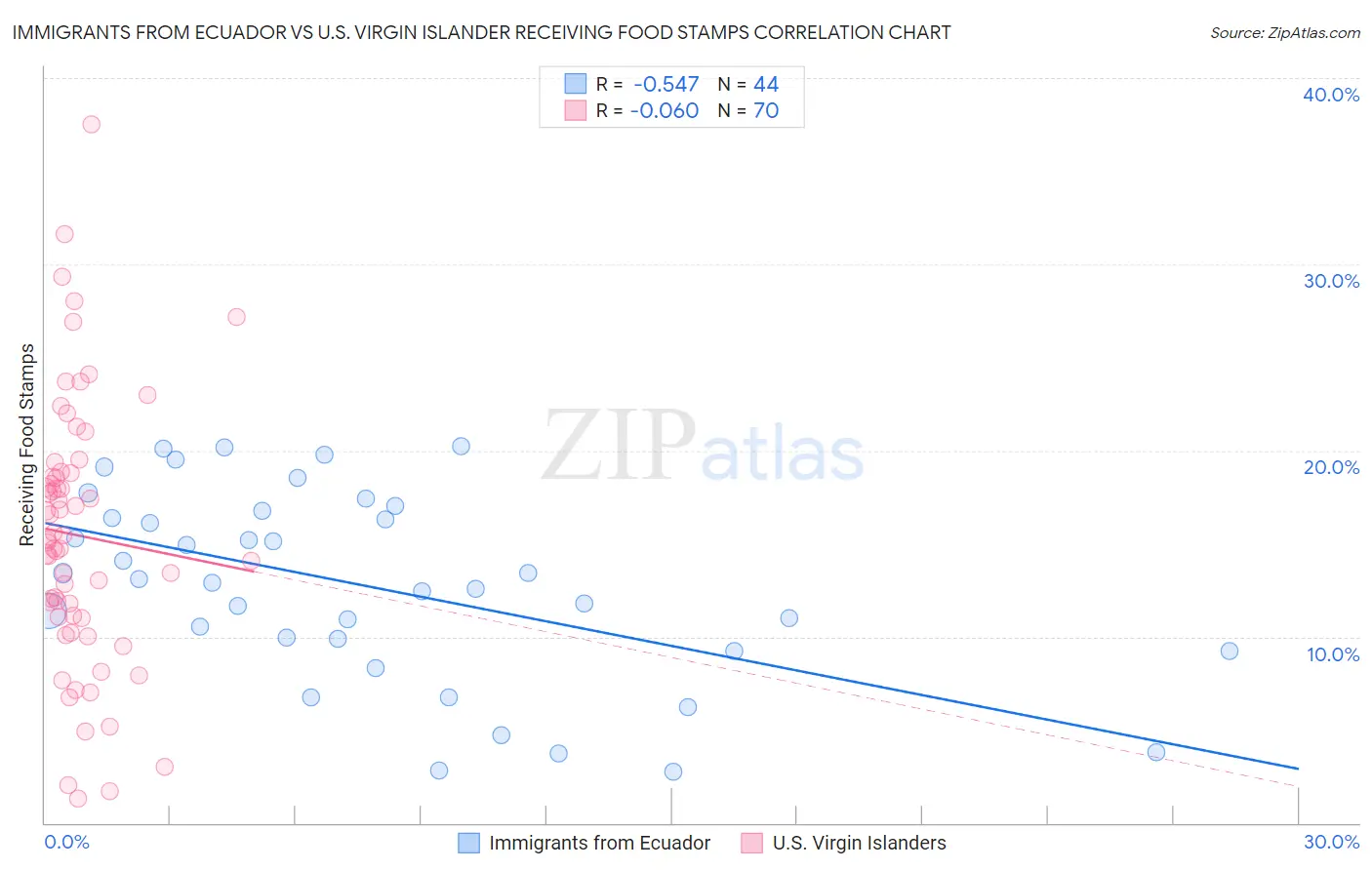 Immigrants from Ecuador vs U.S. Virgin Islander Receiving Food Stamps