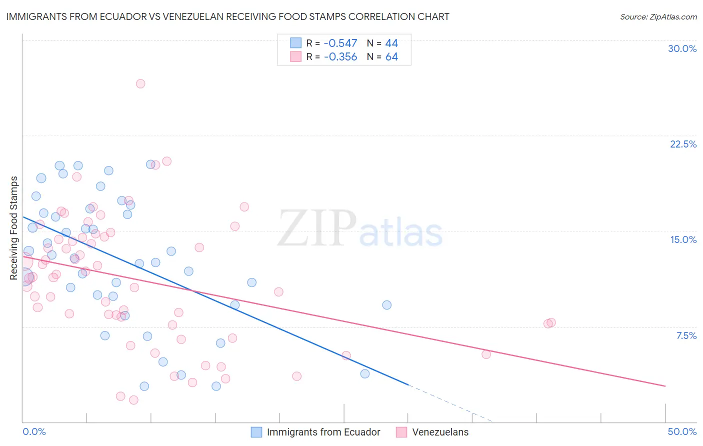 Immigrants from Ecuador vs Venezuelan Receiving Food Stamps