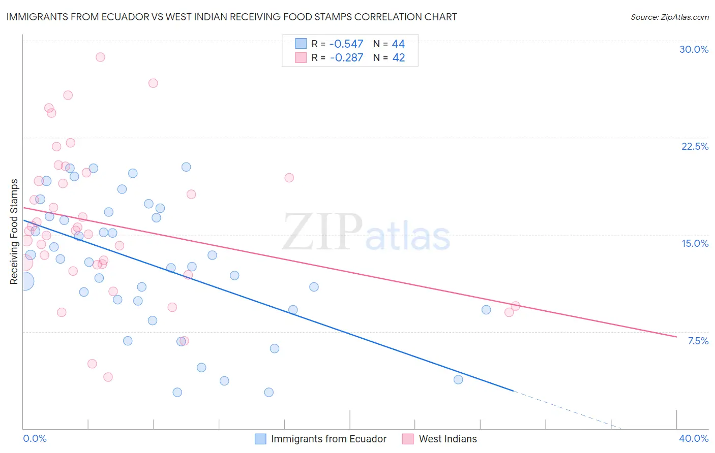 Immigrants from Ecuador vs West Indian Receiving Food Stamps