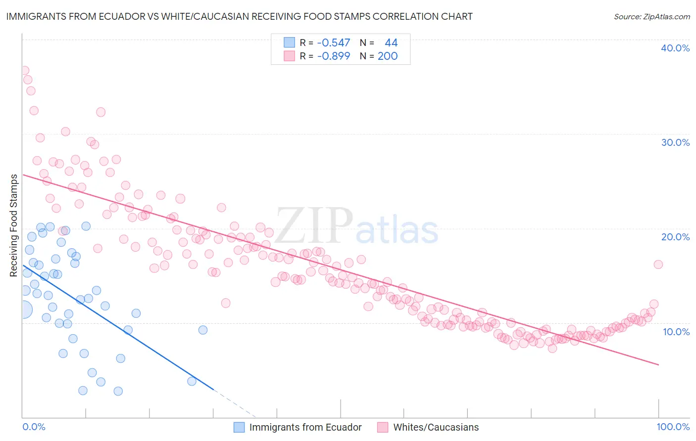 Immigrants from Ecuador vs White/Caucasian Receiving Food Stamps