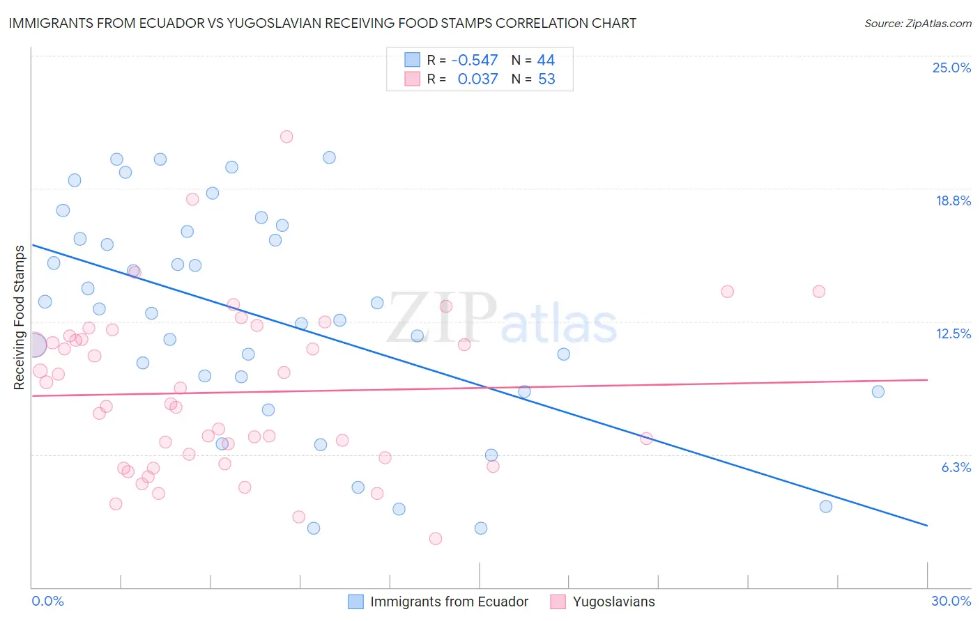 Immigrants from Ecuador vs Yugoslavian Receiving Food Stamps