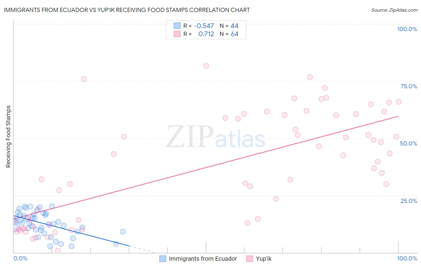 Immigrants from Ecuador vs Yup'ik Receiving Food Stamps