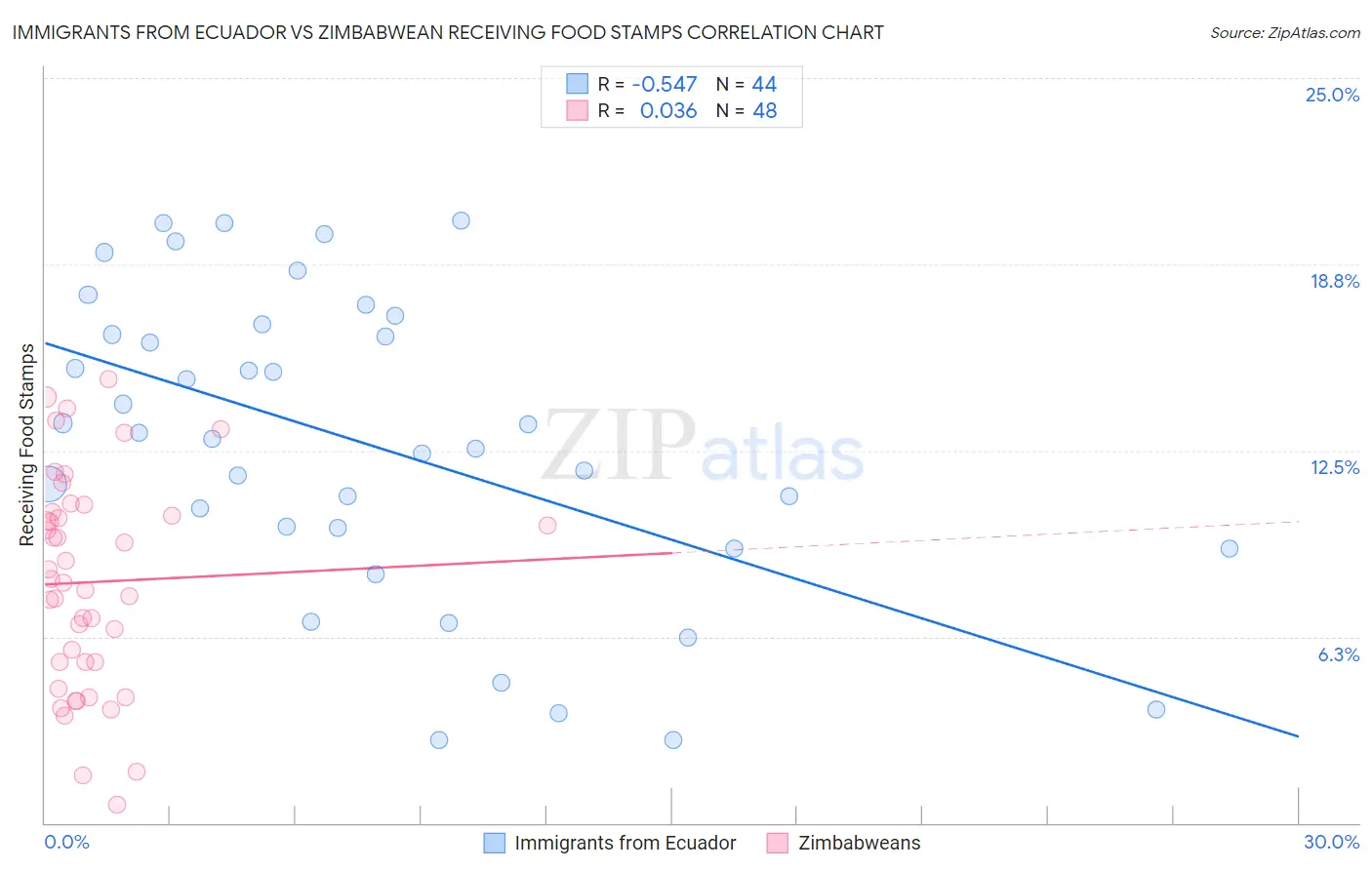 Immigrants from Ecuador vs Zimbabwean Receiving Food Stamps