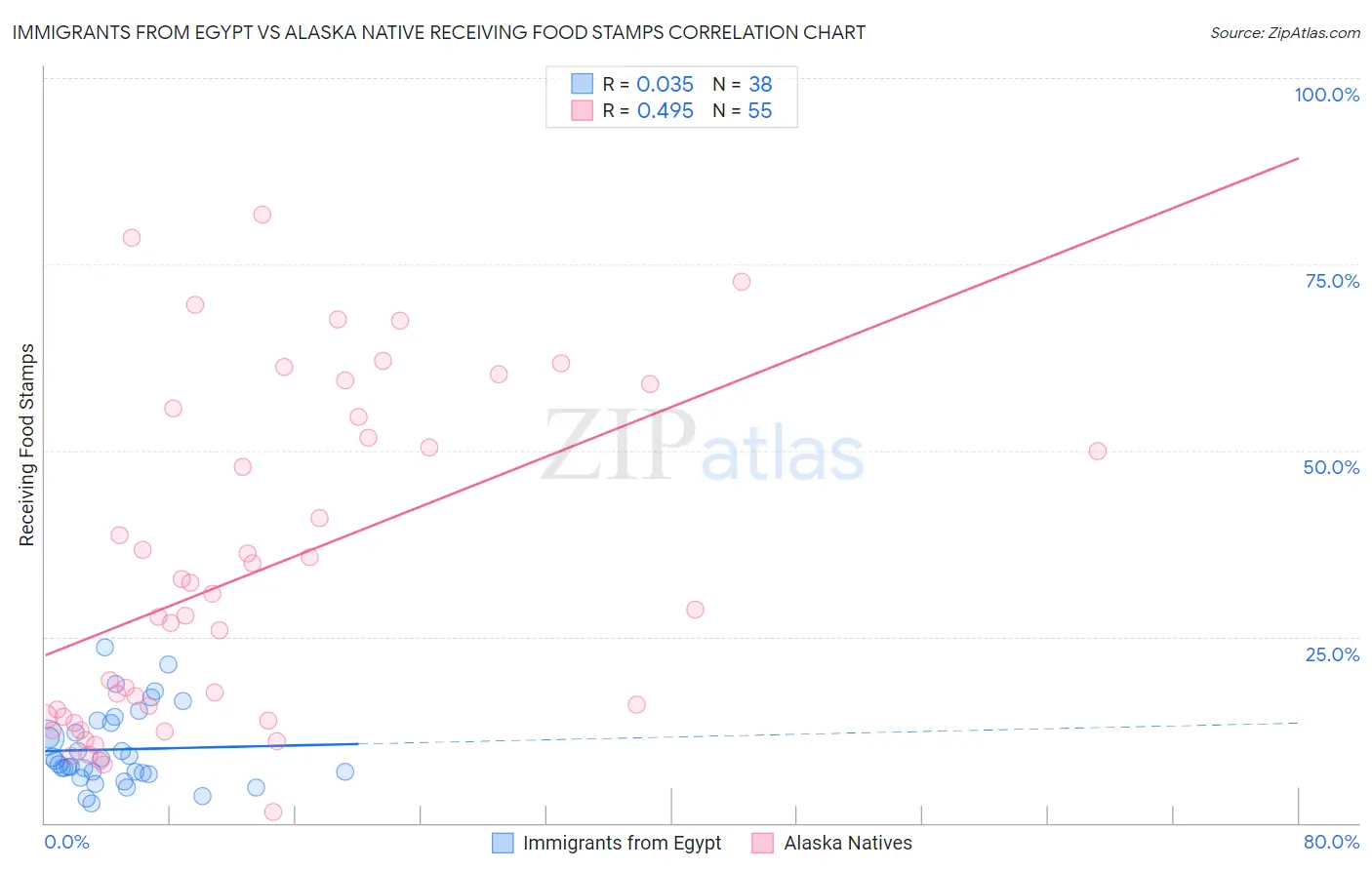 Immigrants from Egypt vs Alaska Native Receiving Food Stamps