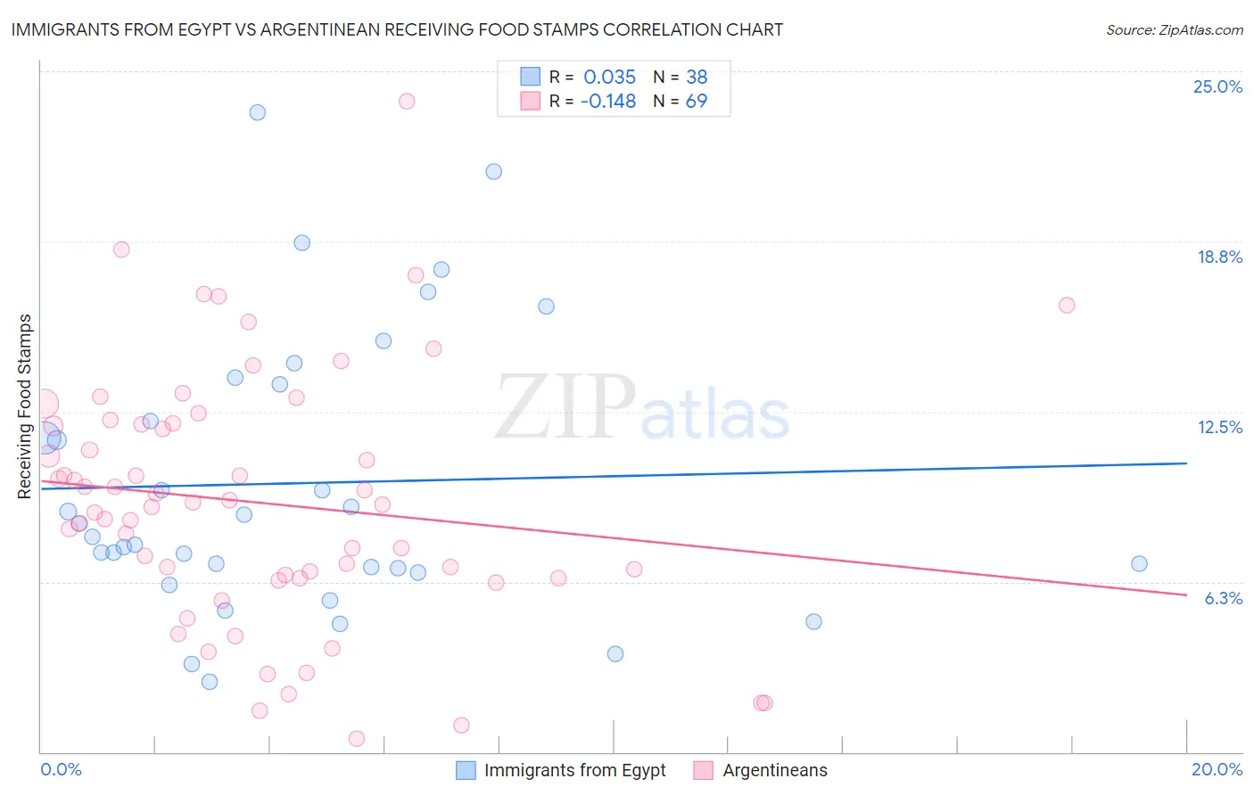 Immigrants from Egypt vs Argentinean Receiving Food Stamps