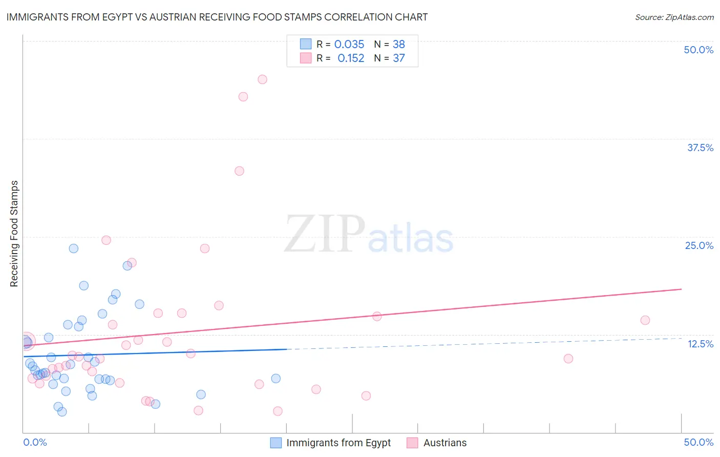 Immigrants from Egypt vs Austrian Receiving Food Stamps