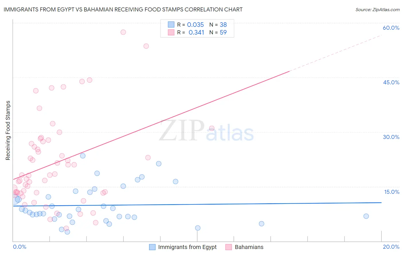 Immigrants from Egypt vs Bahamian Receiving Food Stamps
