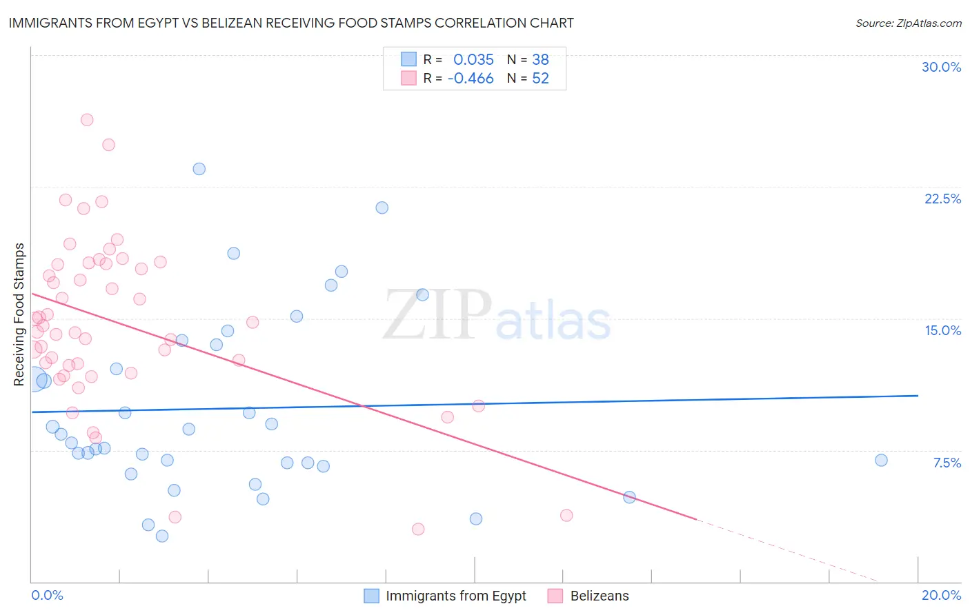 Immigrants from Egypt vs Belizean Receiving Food Stamps