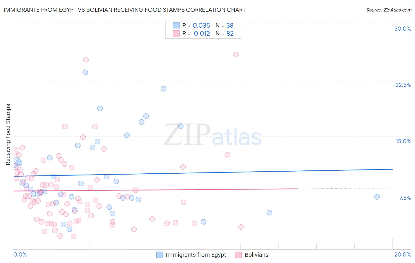Immigrants from Egypt vs Bolivian Receiving Food Stamps
