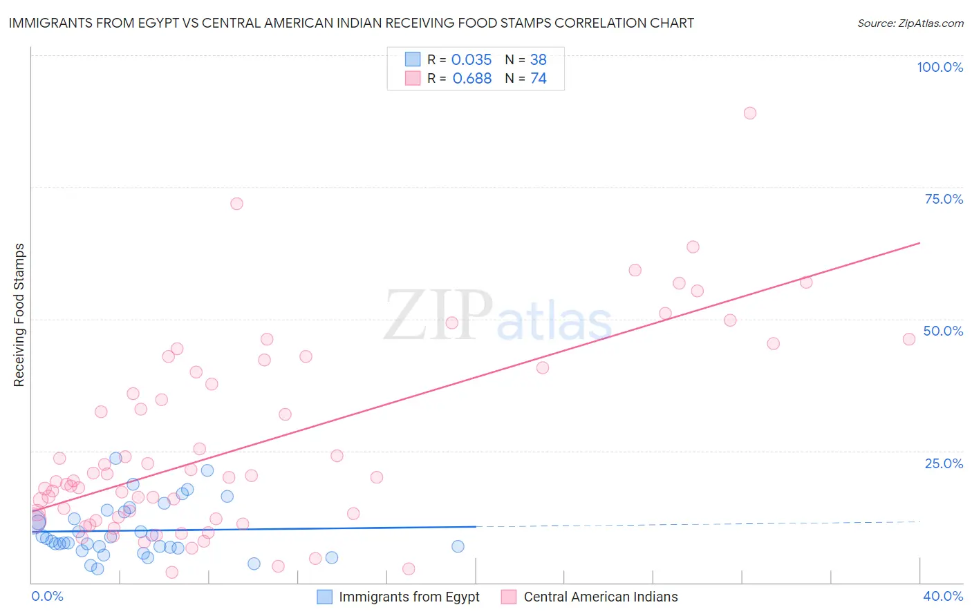 Immigrants from Egypt vs Central American Indian Receiving Food Stamps