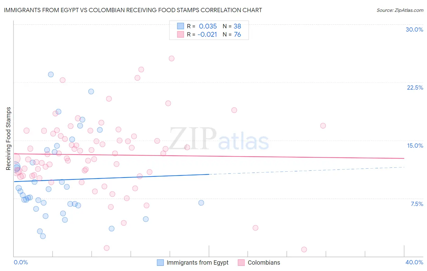 Immigrants from Egypt vs Colombian Receiving Food Stamps