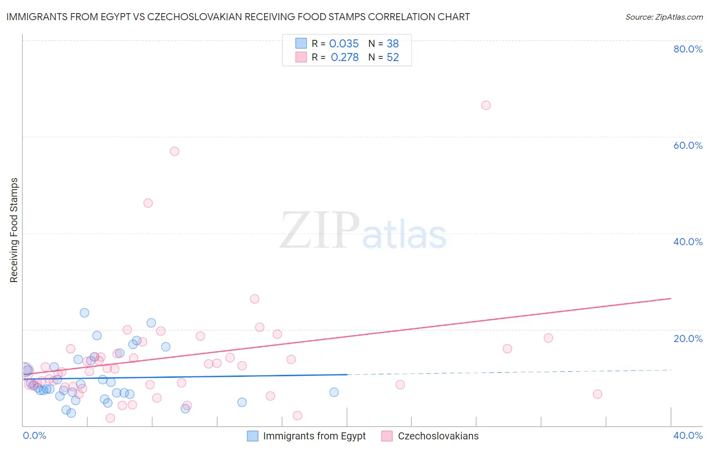 Immigrants from Egypt vs Czechoslovakian Receiving Food Stamps