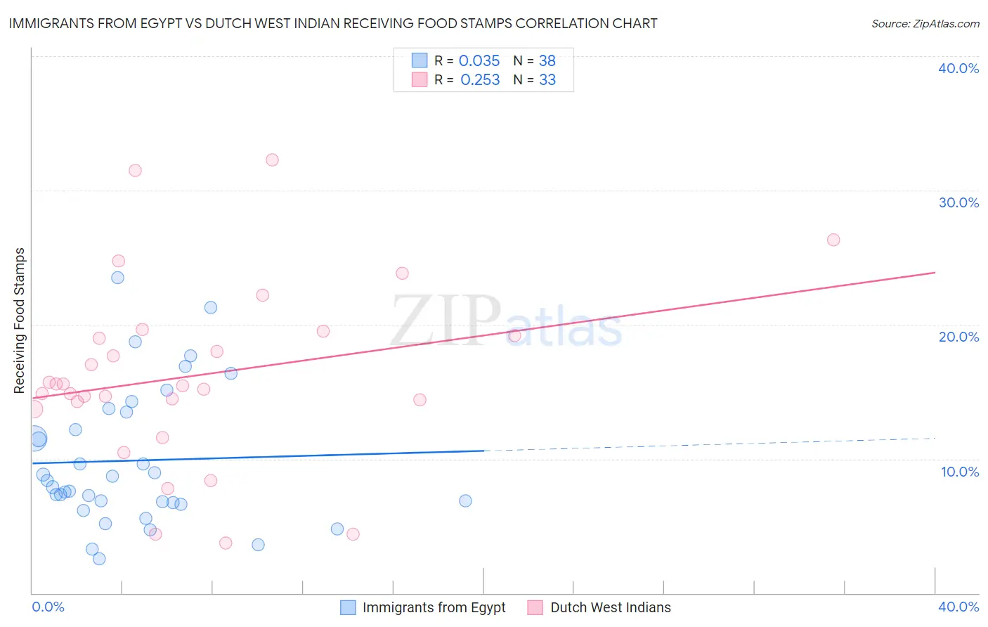 Immigrants from Egypt vs Dutch West Indian Receiving Food Stamps