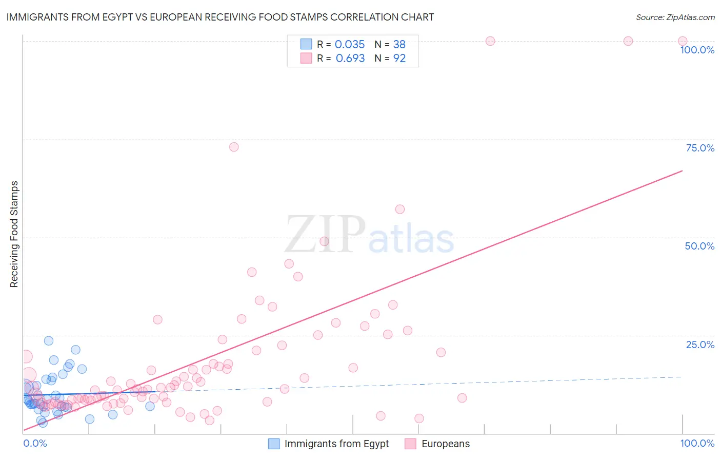Immigrants from Egypt vs European Receiving Food Stamps