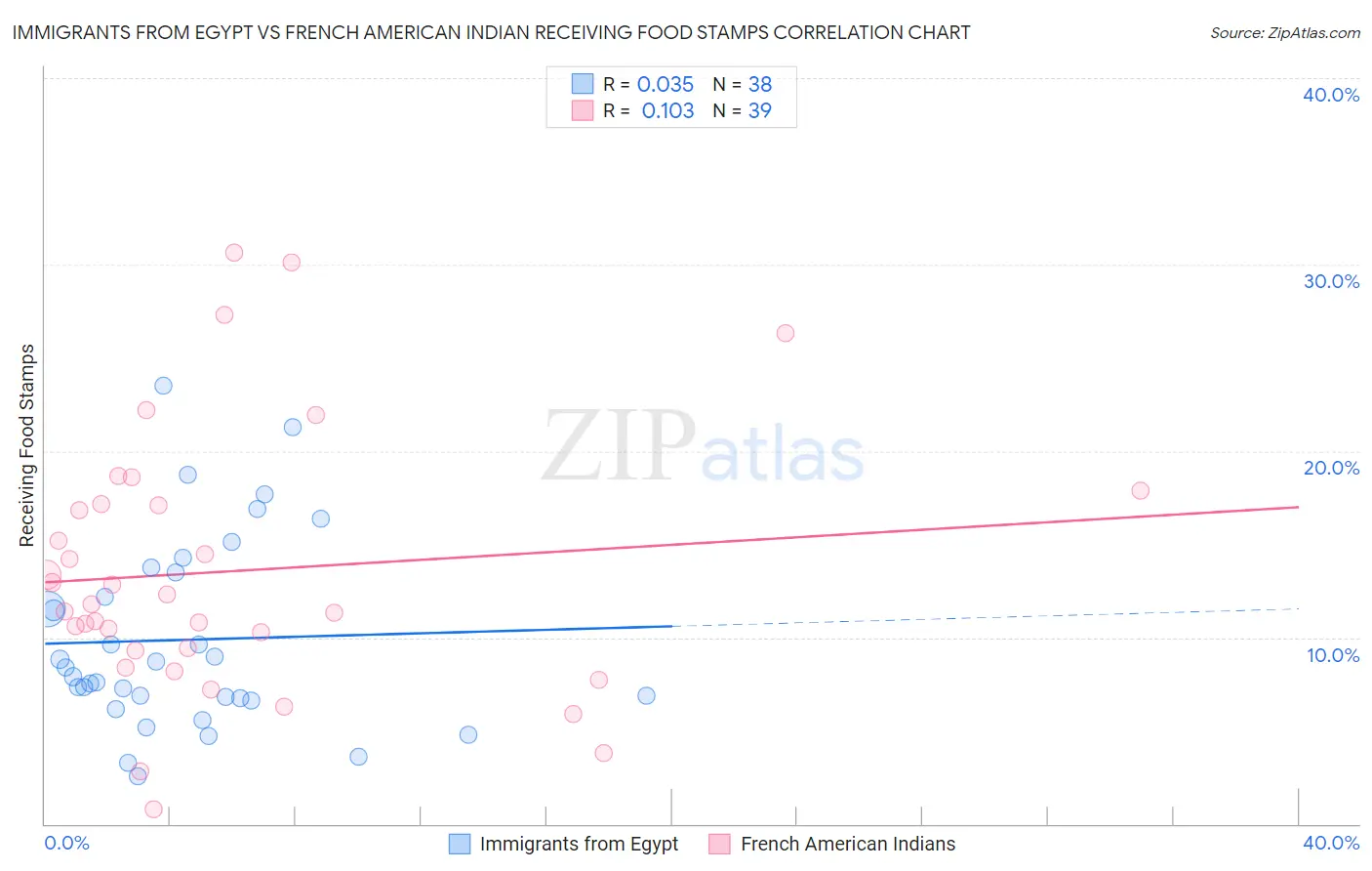 Immigrants from Egypt vs French American Indian Receiving Food Stamps