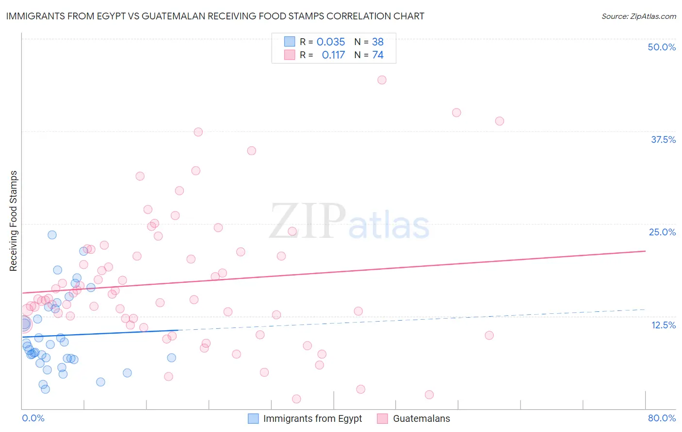 Immigrants from Egypt vs Guatemalan Receiving Food Stamps