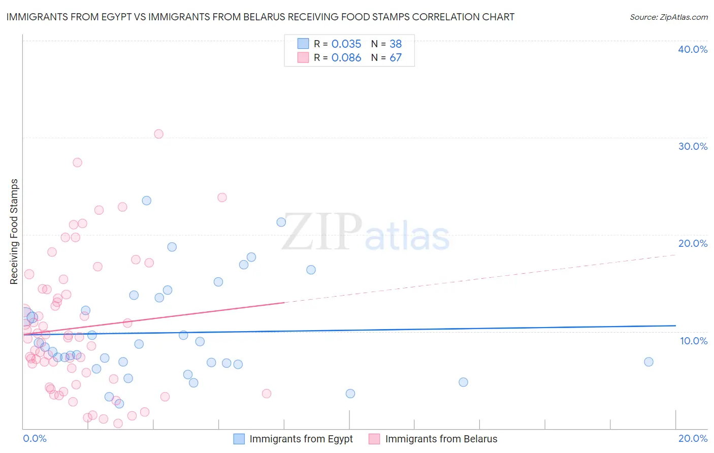 Immigrants from Egypt vs Immigrants from Belarus Receiving Food Stamps