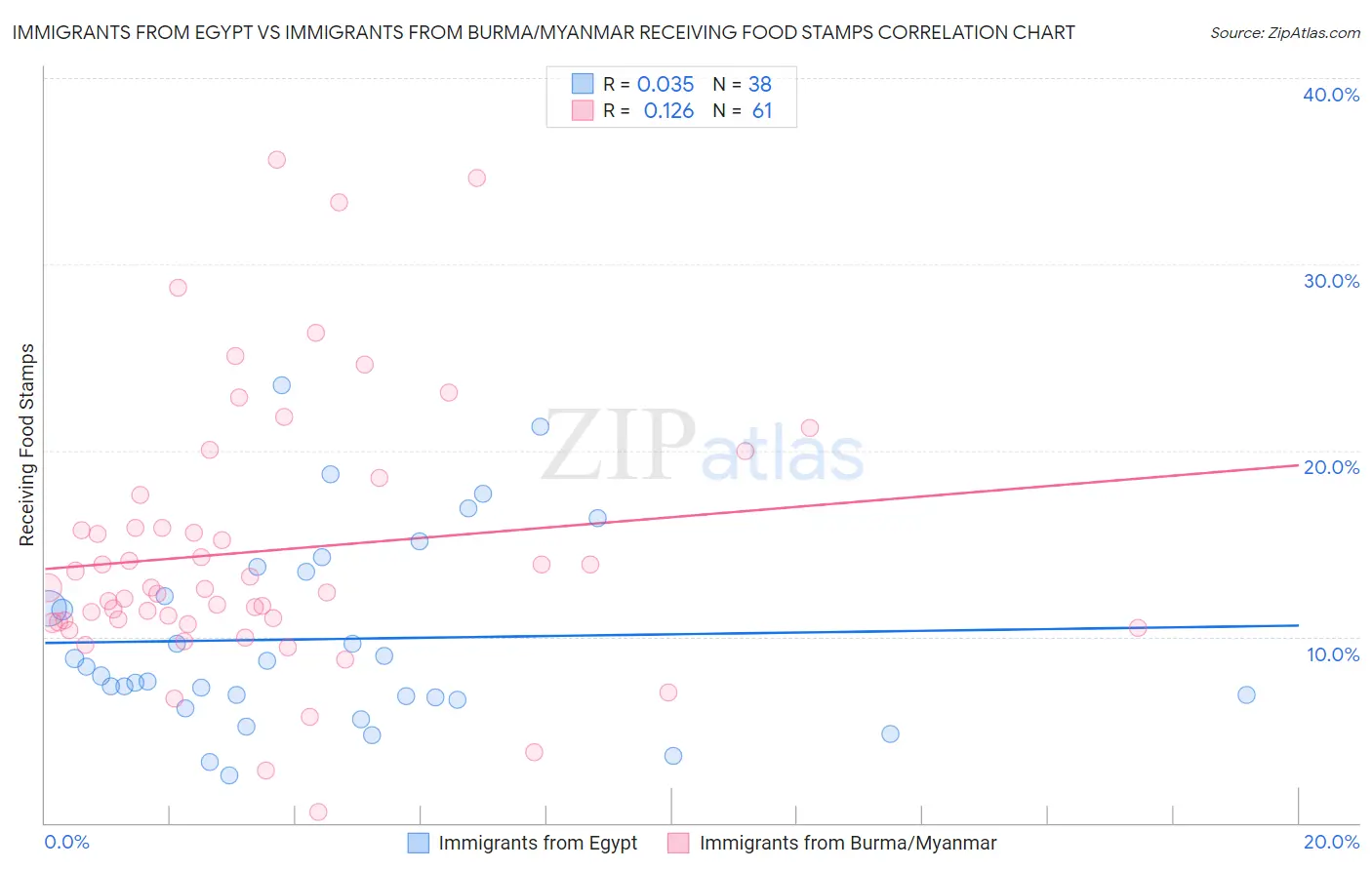 Immigrants from Egypt vs Immigrants from Burma/Myanmar Receiving Food Stamps