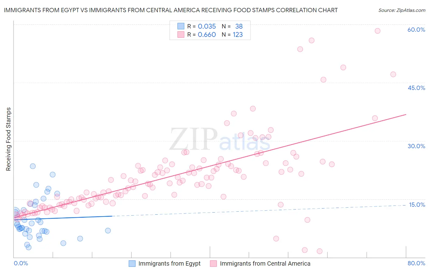 Immigrants from Egypt vs Immigrants from Central America Receiving Food Stamps