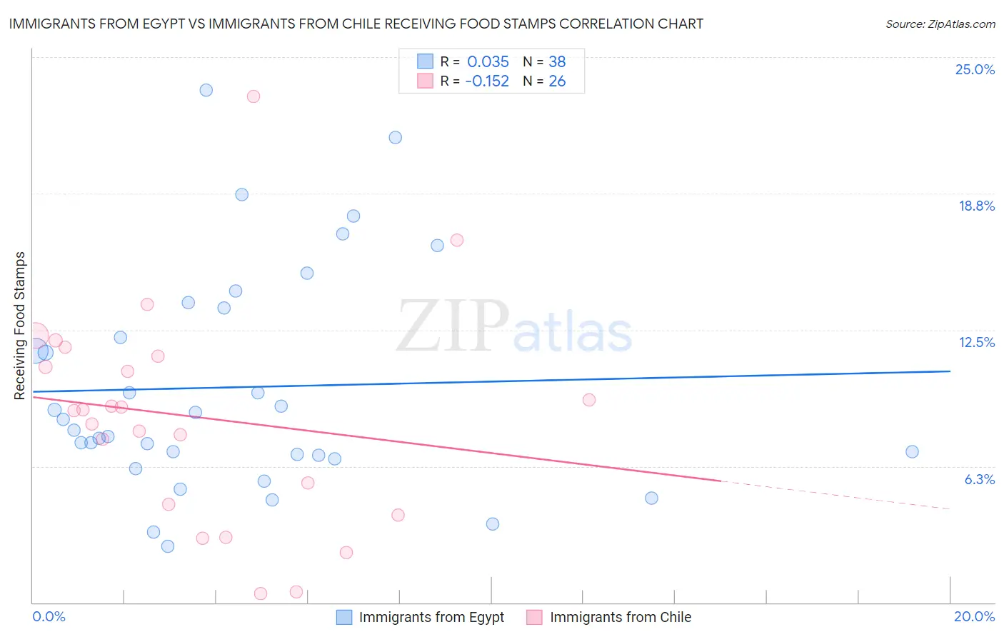 Immigrants from Egypt vs Immigrants from Chile Receiving Food Stamps