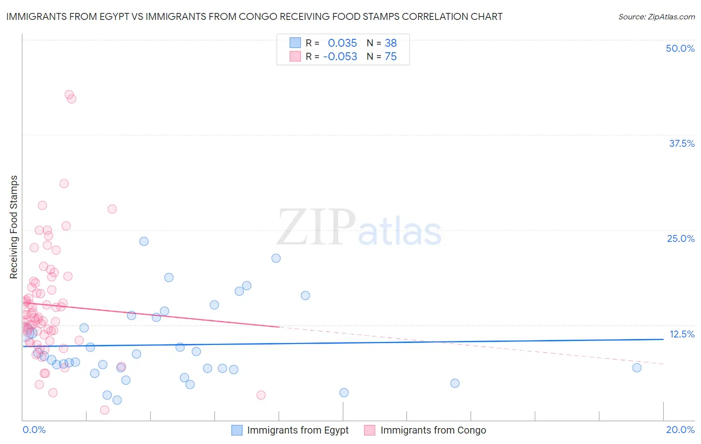 Immigrants from Egypt vs Immigrants from Congo Receiving Food Stamps