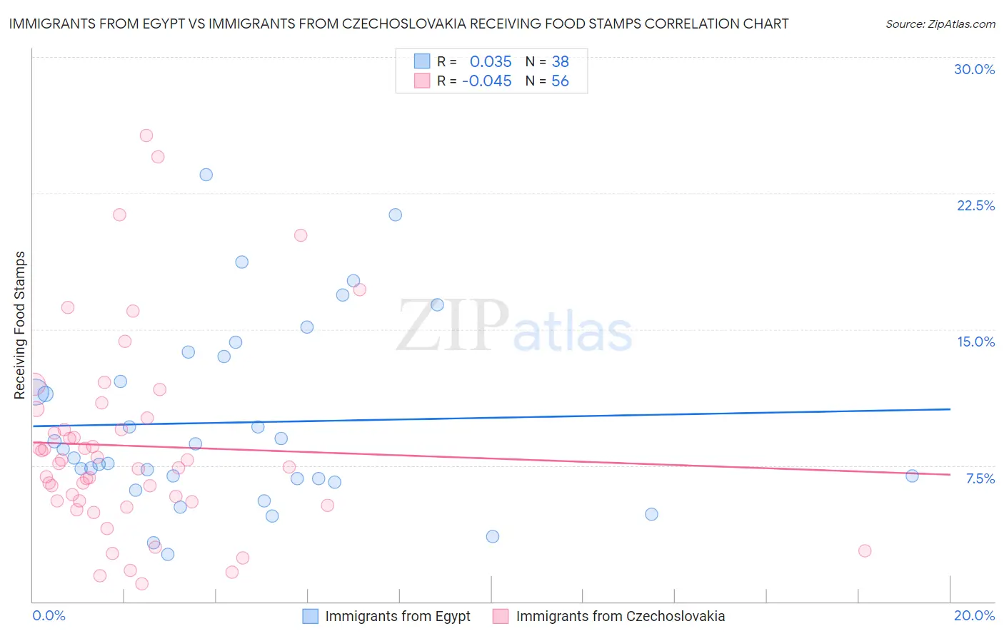Immigrants from Egypt vs Immigrants from Czechoslovakia Receiving Food Stamps