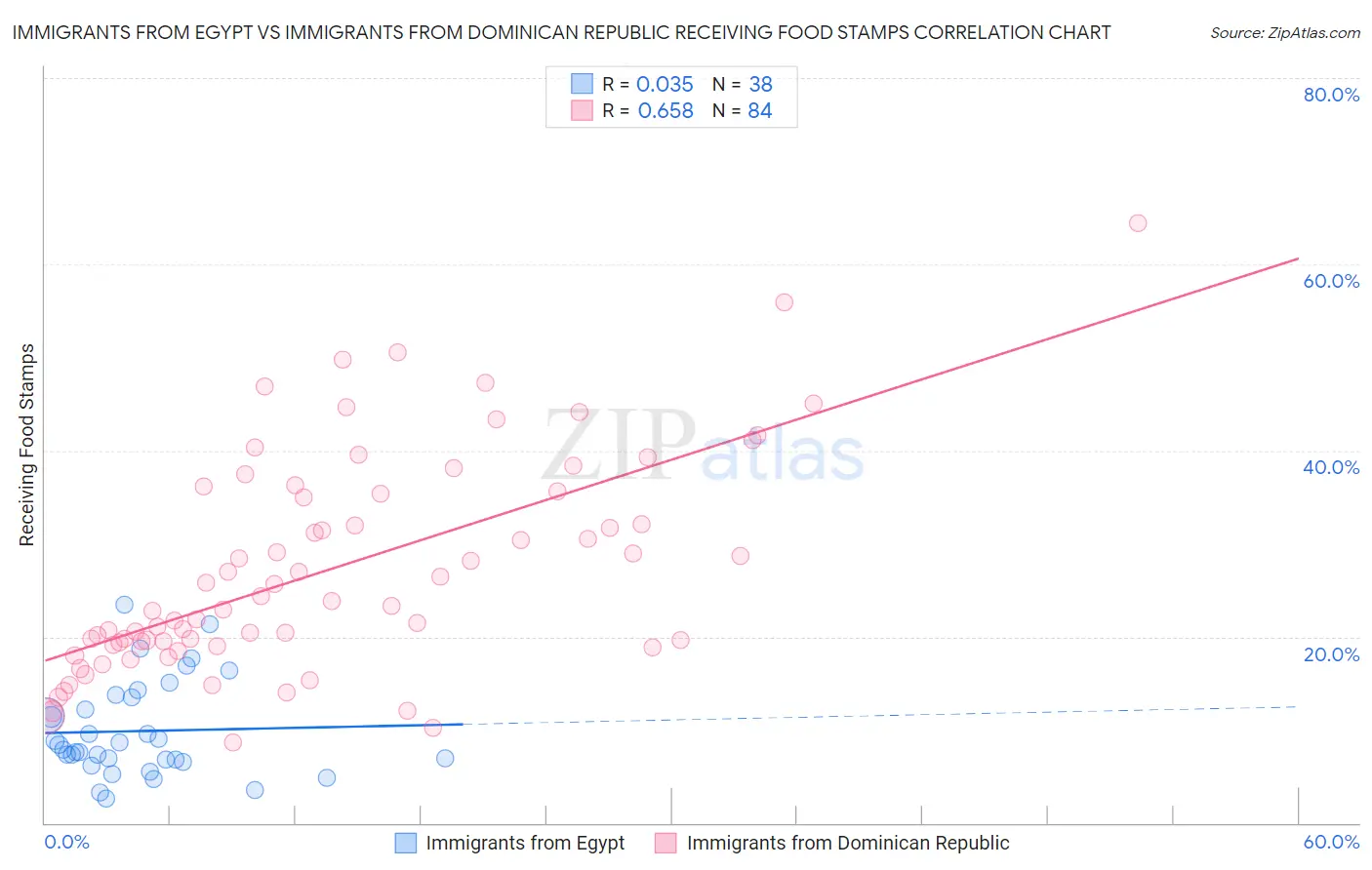 Immigrants from Egypt vs Immigrants from Dominican Republic Receiving Food Stamps