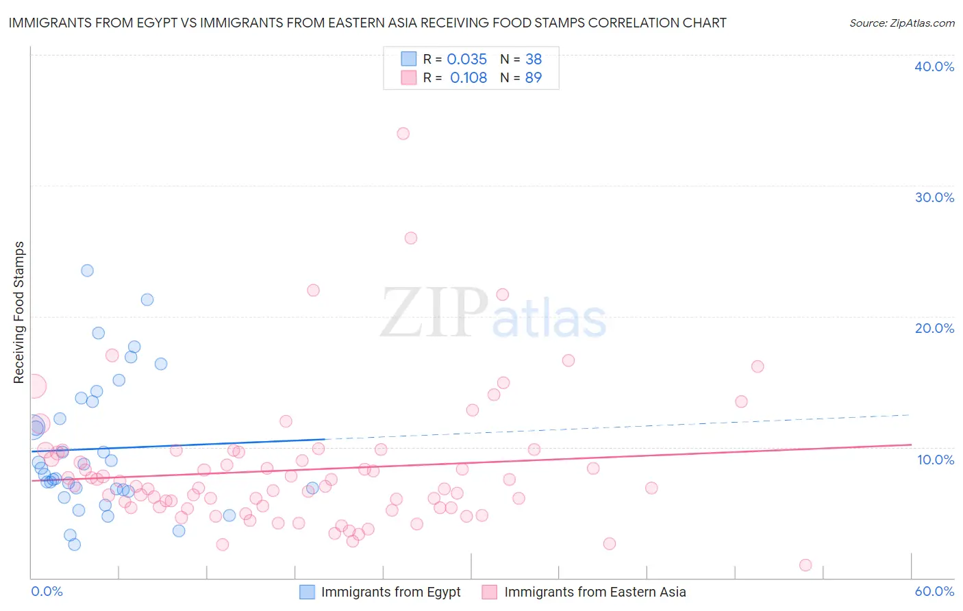 Immigrants from Egypt vs Immigrants from Eastern Asia Receiving Food Stamps