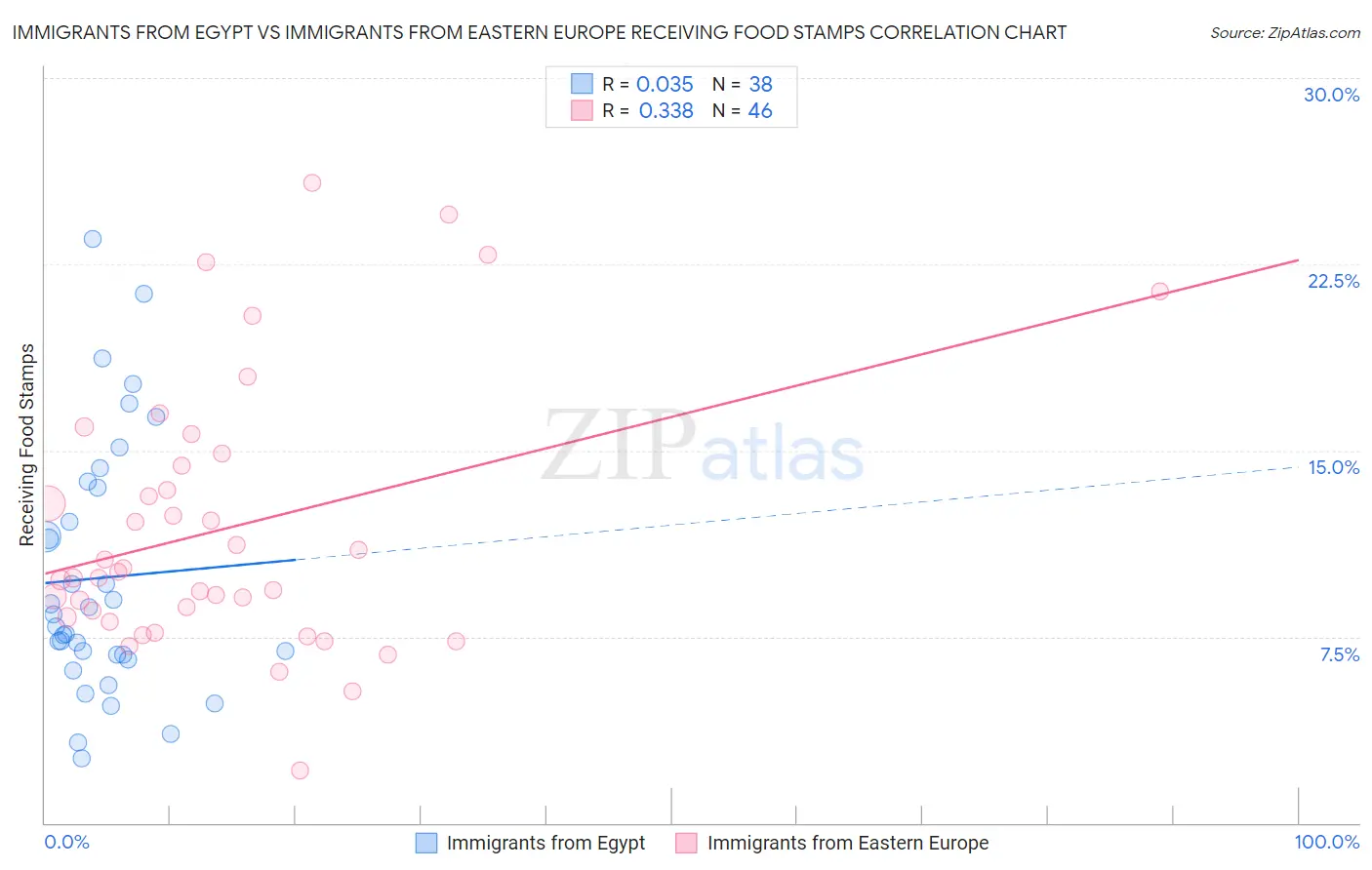 Immigrants from Egypt vs Immigrants from Eastern Europe Receiving Food Stamps