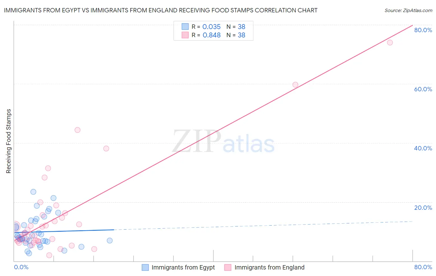 Immigrants from Egypt vs Immigrants from England Receiving Food Stamps