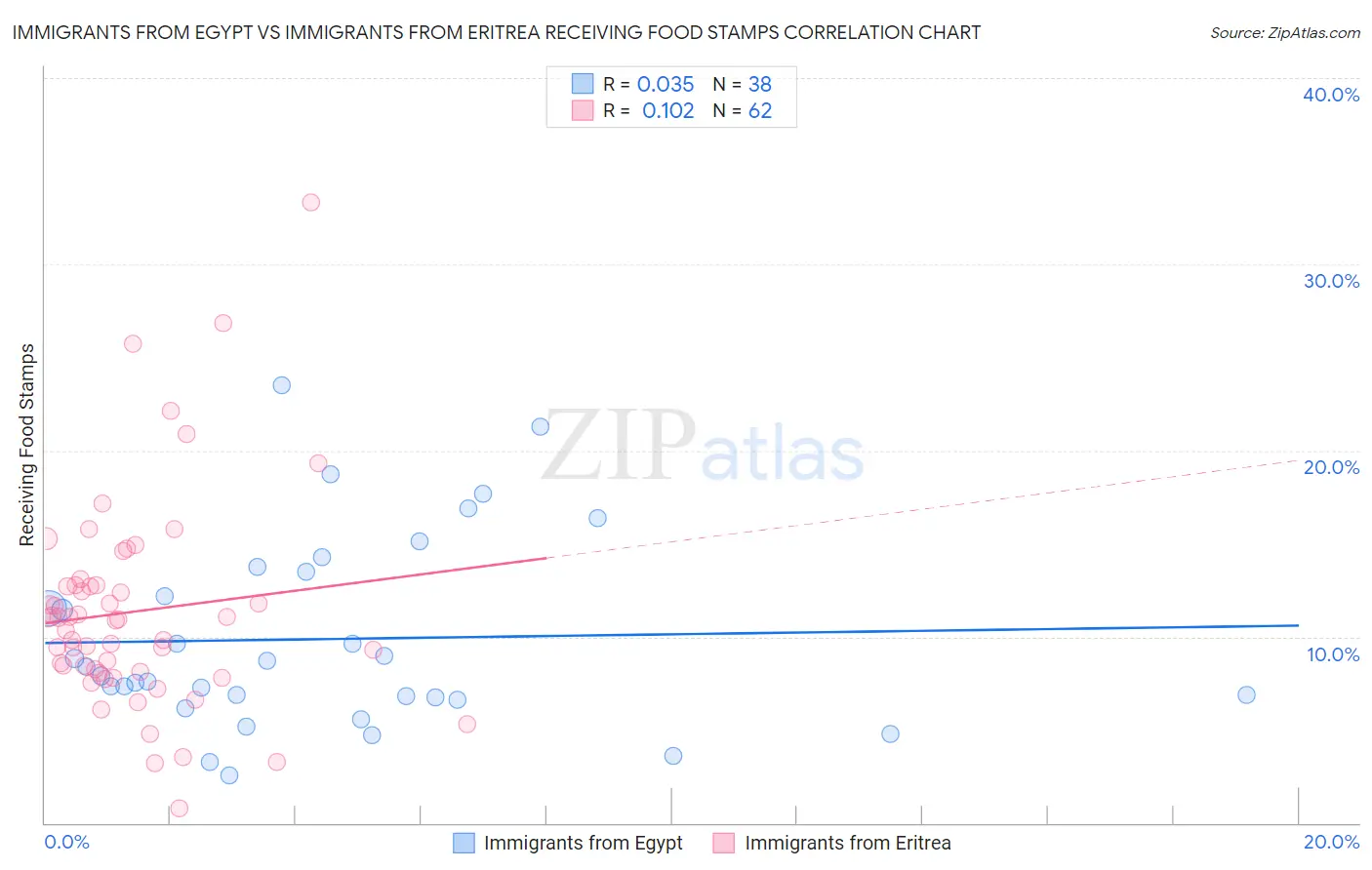 Immigrants from Egypt vs Immigrants from Eritrea Receiving Food Stamps