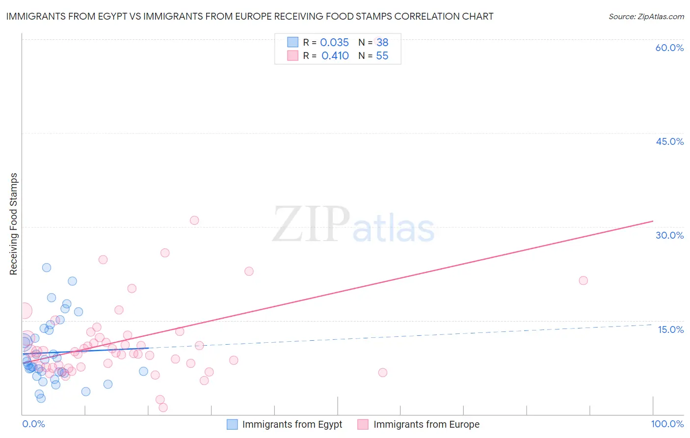 Immigrants from Egypt vs Immigrants from Europe Receiving Food Stamps