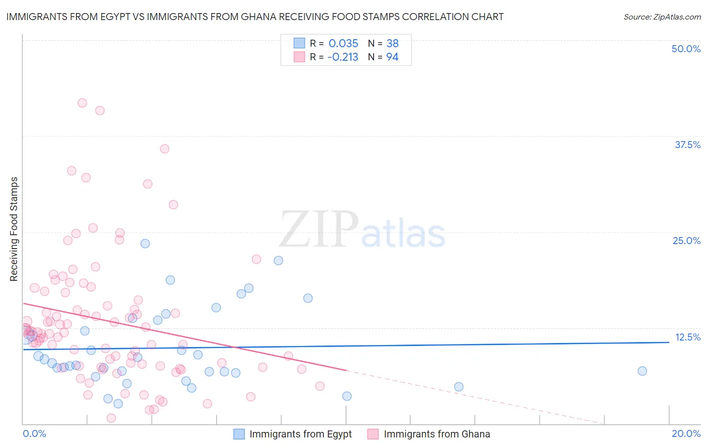 Immigrants from Egypt vs Immigrants from Ghana Receiving Food Stamps