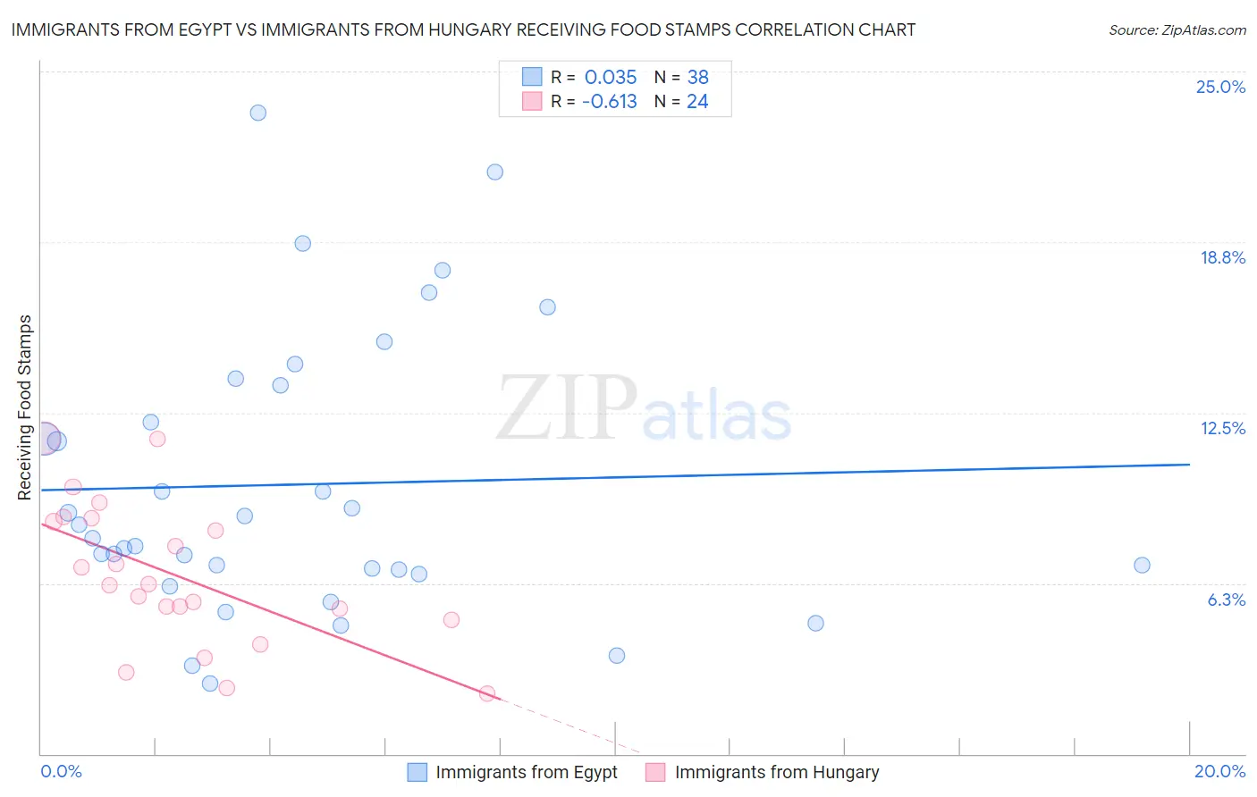 Immigrants from Egypt vs Immigrants from Hungary Receiving Food Stamps