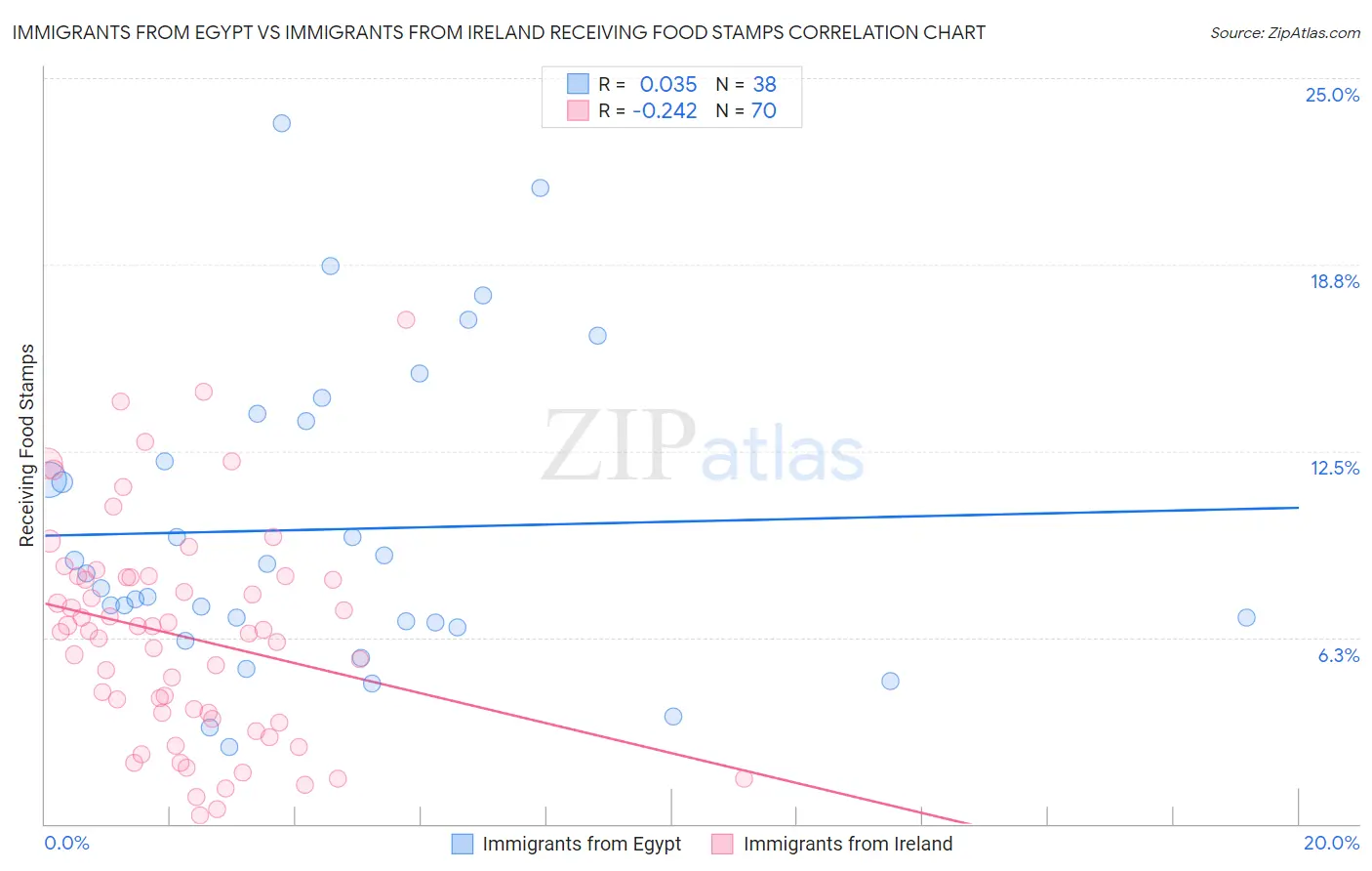 Immigrants from Egypt vs Immigrants from Ireland Receiving Food Stamps