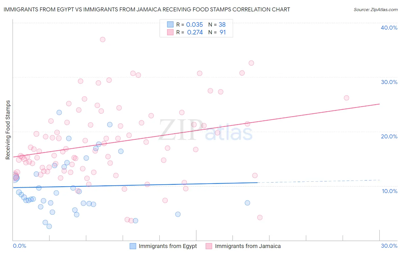 Immigrants from Egypt vs Immigrants from Jamaica Receiving Food Stamps