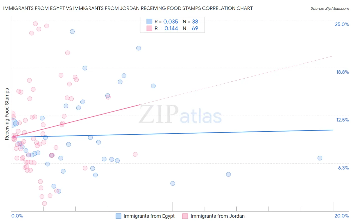 Immigrants from Egypt vs Immigrants from Jordan Receiving Food Stamps