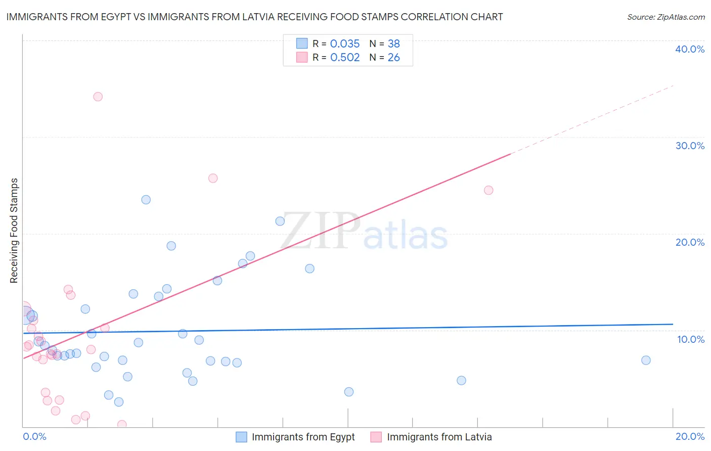 Immigrants from Egypt vs Immigrants from Latvia Receiving Food Stamps