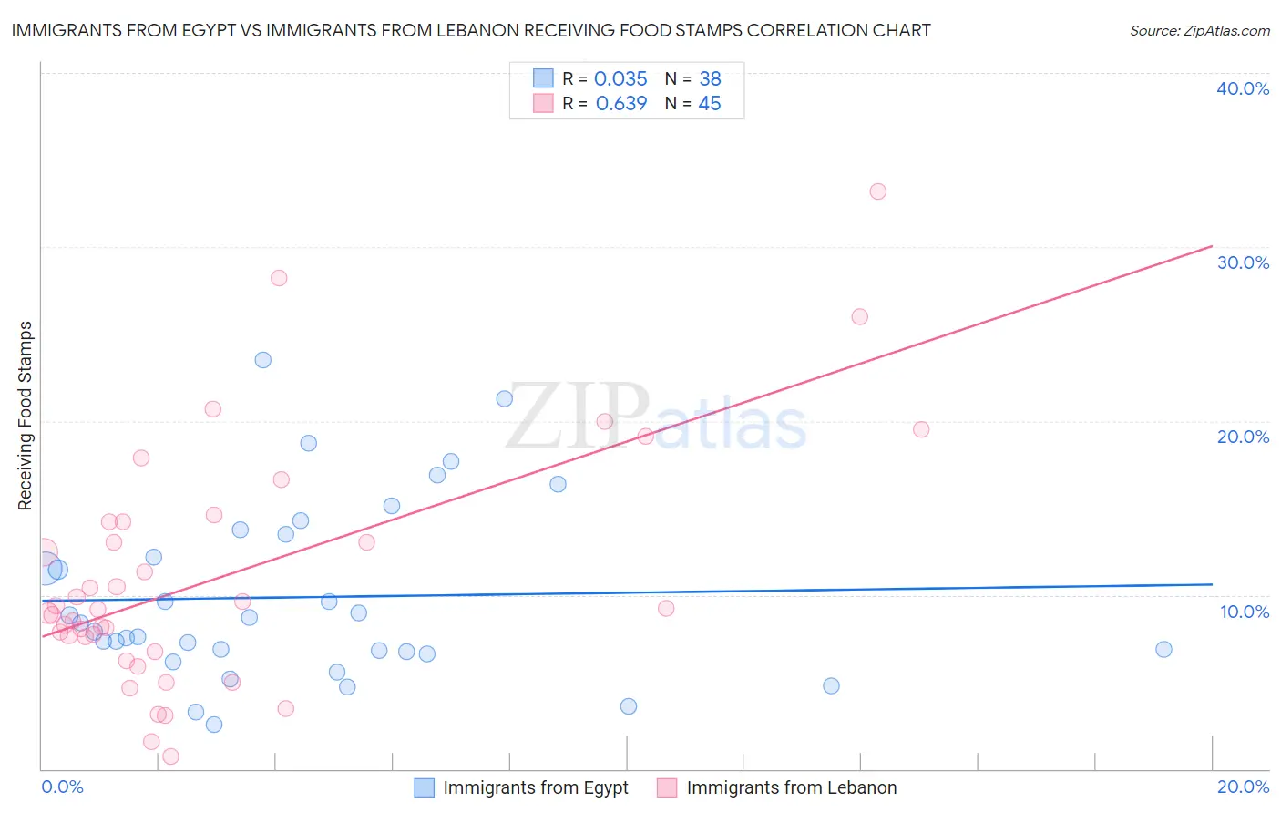 Immigrants from Egypt vs Immigrants from Lebanon Receiving Food Stamps