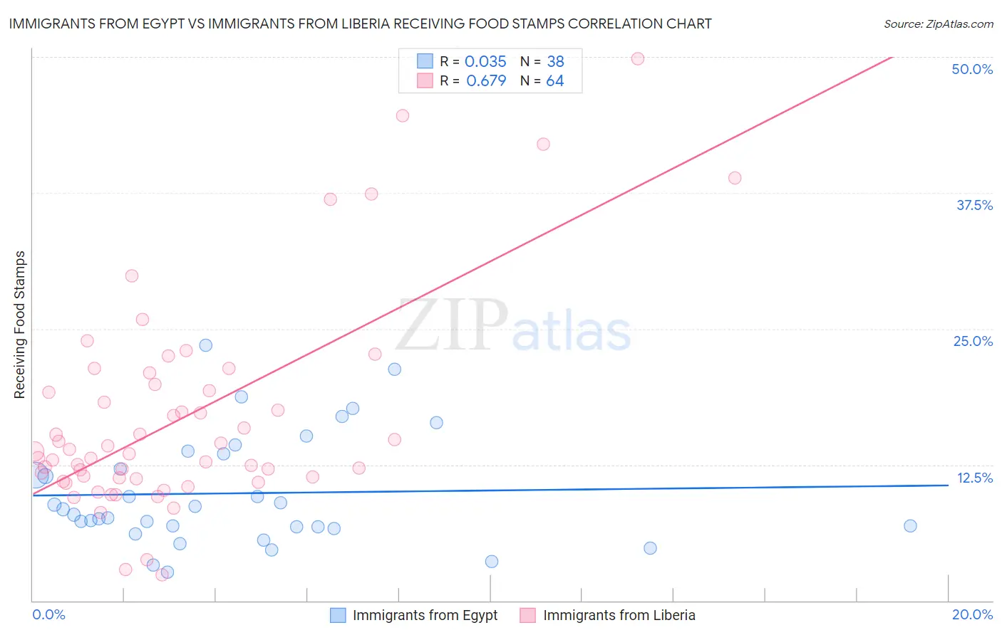 Immigrants from Egypt vs Immigrants from Liberia Receiving Food Stamps