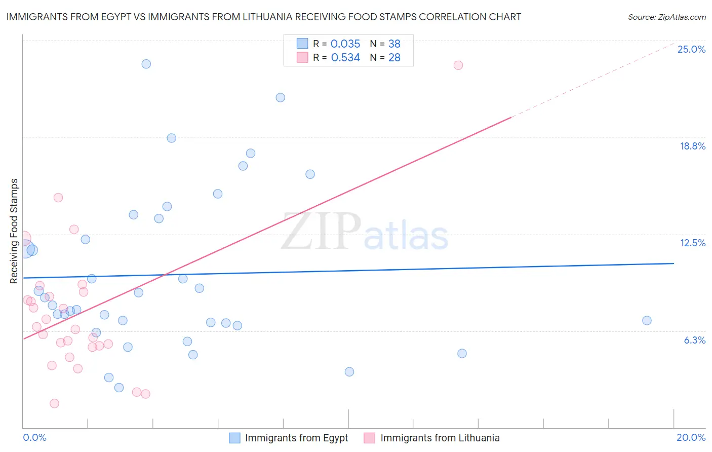 Immigrants from Egypt vs Immigrants from Lithuania Receiving Food Stamps